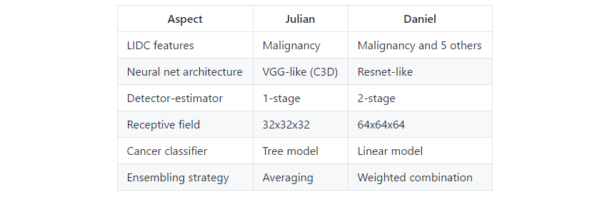 Differences in approach